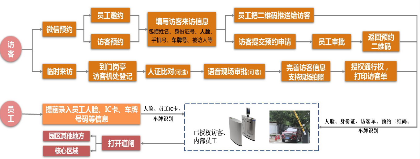 企業(yè)園區(qū)出入智能管控解決方案 企業(yè)園區(qū)出入智能管控解決方案