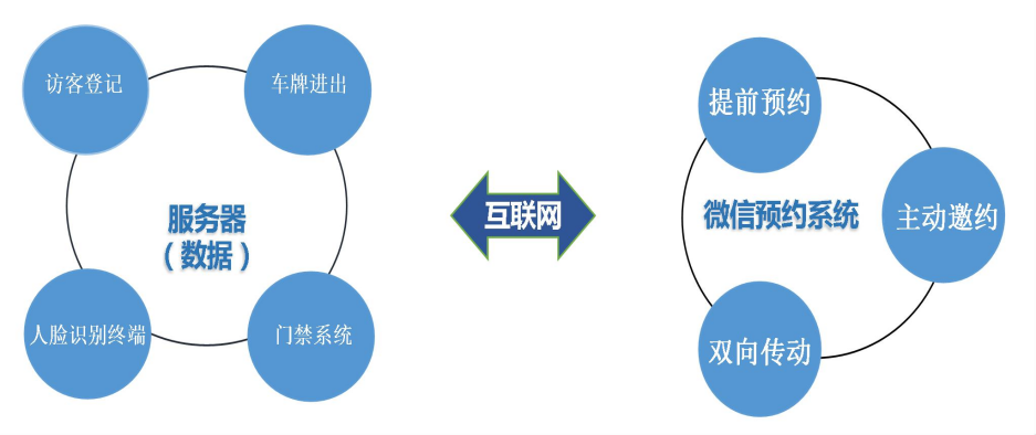 企業(yè)園區(qū)出入智能管控解決方案 企業(yè)園區(qū)出入智能管控解決方案