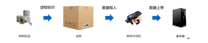 智能倉(cāng)庫(kù)RFID標(biāo)簽倉(cāng)儲(chǔ)管理系統(tǒng)解決方案后臺(tái)桌面應(yīng)用軟件APP小程序開(kāi)發(fā) 智能倉(cāng)庫(kù)RFID標(biāo)簽倉(cāng)儲(chǔ)管理系統(tǒng)解決方案后臺(tái)桌面應(yīng)用軟件APP小程序開(kāi)發(fā)