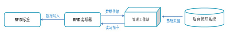 智能倉(cāng)庫(kù)RFID標(biāo)簽倉(cāng)儲(chǔ)管理系統(tǒng)解決方案后臺(tái)桌面應(yīng)用軟件APP小程序開(kāi)發(fā) 智能倉(cāng)庫(kù)RFID標(biāo)簽倉(cāng)儲(chǔ)管理系統(tǒng)解決方案后臺(tái)桌面應(yīng)用軟件APP小程序開(kāi)發(fā)
