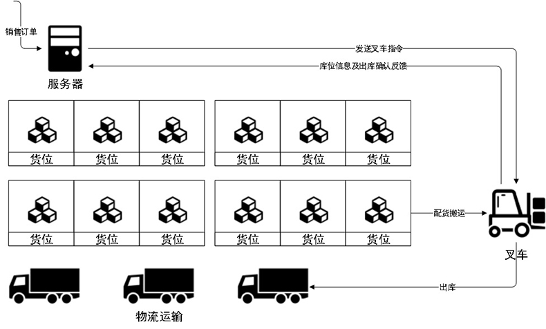 智能倉(cāng)庫(kù)RFID標(biāo)簽倉(cāng)儲(chǔ)管理系統(tǒng)解決方案后臺(tái)桌面應(yīng)用軟件APP小程序開(kāi)發(fā) 智能倉(cāng)庫(kù)RFID標(biāo)簽倉(cāng)儲(chǔ)管理系統(tǒng)解決方案后臺(tái)桌面應(yīng)用軟件APP小程序開(kāi)發(fā)