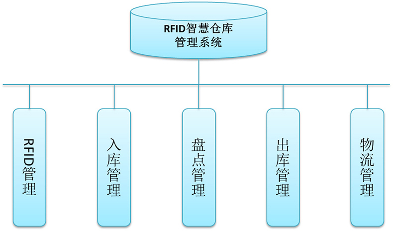 智能倉(cāng)庫(kù)RFID標(biāo)簽倉(cāng)儲(chǔ)管理系統(tǒng)解決方案后臺(tái)桌面應(yīng)用軟件APP小程序開(kāi)發(fā) 智能倉(cāng)庫(kù)RFID標(biāo)簽倉(cāng)儲(chǔ)管理系統(tǒng)解決方案后臺(tái)桌面應(yīng)用軟件APP小程序開(kāi)發(fā)