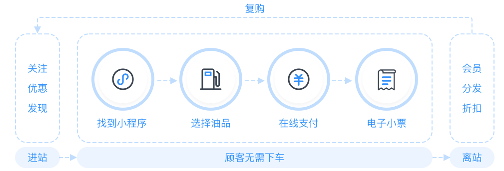 自助加油站小程序自助售水洗APP后臺(tái)管理系統(tǒng)軟件定制開(kāi)發(fā) 自助加油站小程序自助售水洗APP后臺(tái)管理系統(tǒng)軟件定制開(kāi)發(fā)