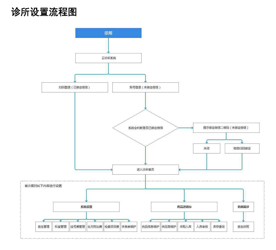 醫(yī)院診所云管理系統(tǒng)平臺軟件預(yù)約掛號小程序定制開發(fā)  醫(yī)院診所云管理系統(tǒng)平臺軟件預(yù)約掛號小程序定制開發(fā)