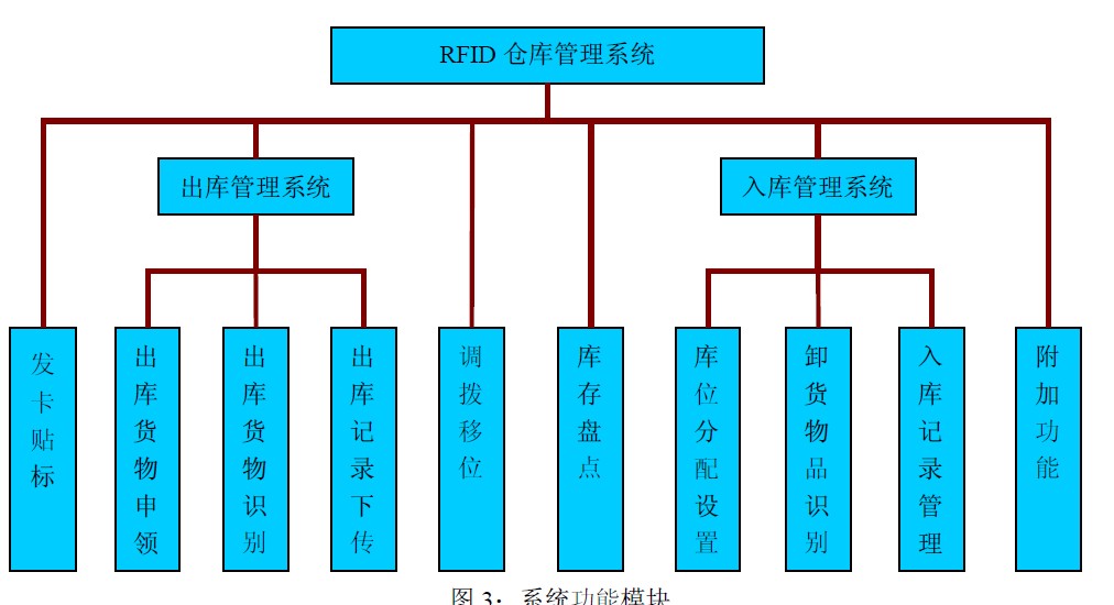 智能 RFID倉儲物流管理系統(tǒng)定制開發(fā)  智能 RFID倉儲物流管理系統(tǒng)定制開發(fā)