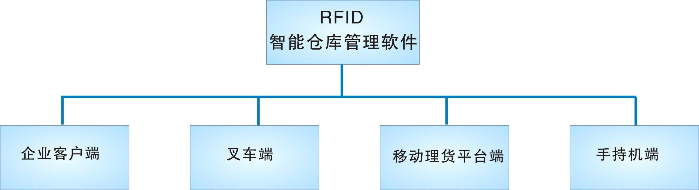 倉庫管理盤點耗時耗力庫存準確率低部門間協(xié)同管理困難現(xiàn)場管理混亂怎么辦？RFID倉庫管理系統(tǒng)為你排擾