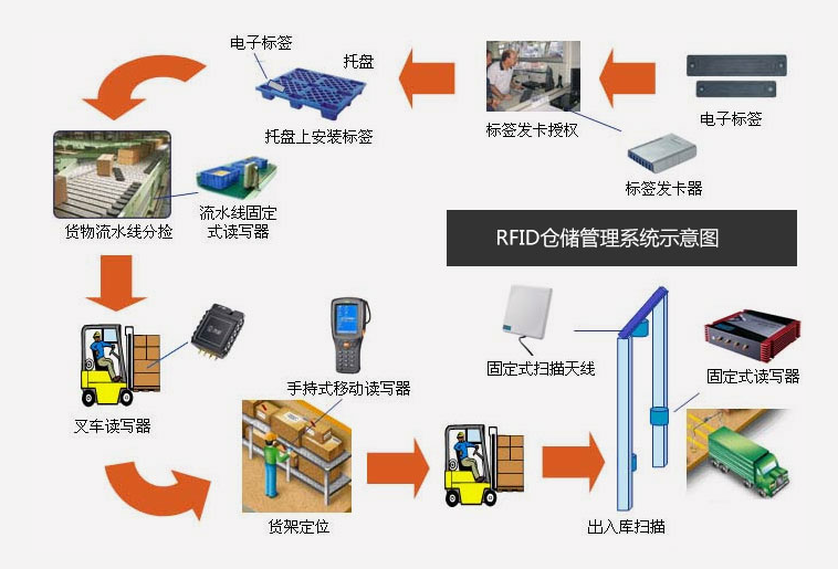 倉庫管理混亂人手不足怎么辦？智能RFID智能管理系統(tǒng)為您解決所有問題